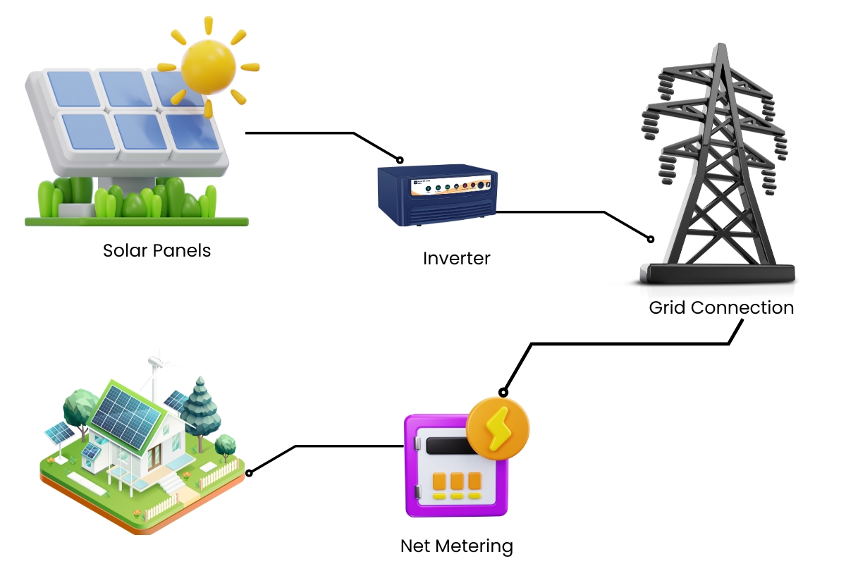 सोलर ऑन-ग्रिड सिस्टम के कार्य करने का तरीका
