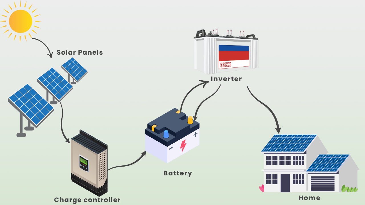 How Solar Off-Grid System Works