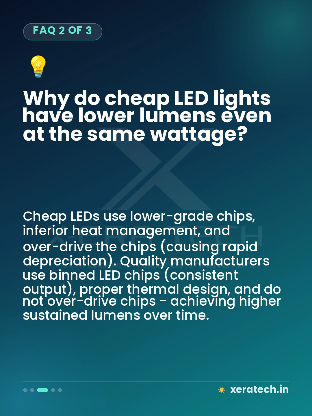 Why do cheap LED lights have lower lumens even at the same wattage?