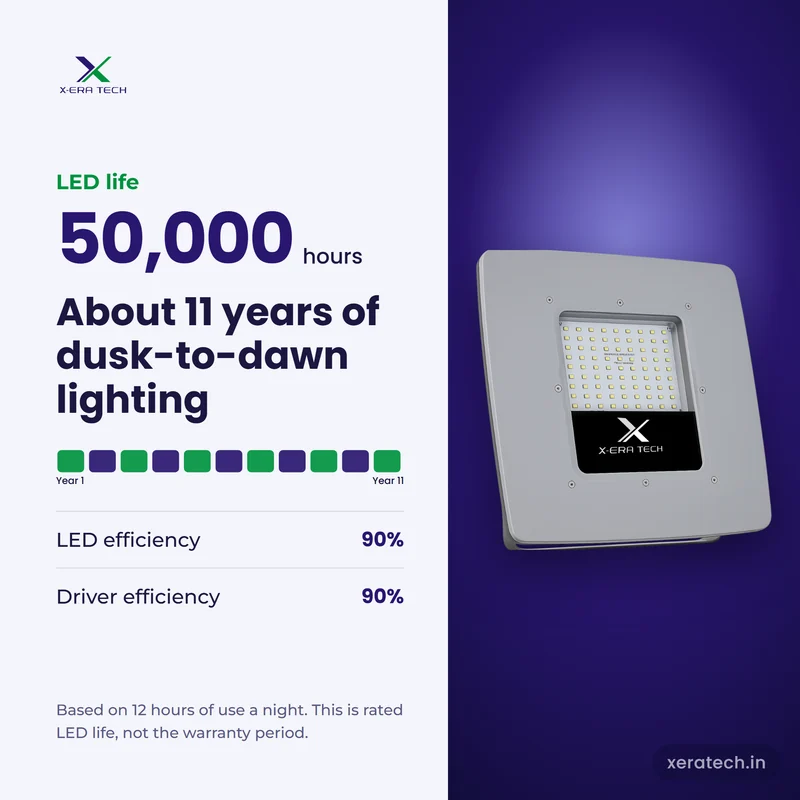 Xera Tech 80W Canopy Light rated LED life 50,000 hr, about 11 years at 12 hours a night