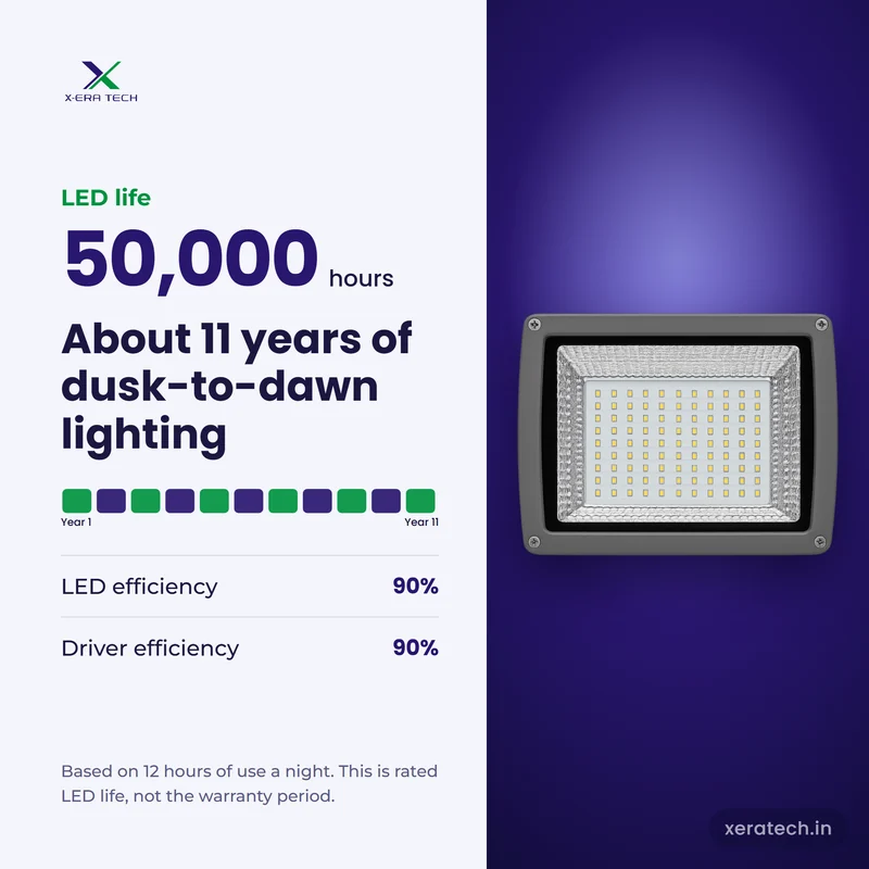 Xera Tech 120W LED Flood Light rated LED life 50,000 hr, about 11 years at 12 hours a night