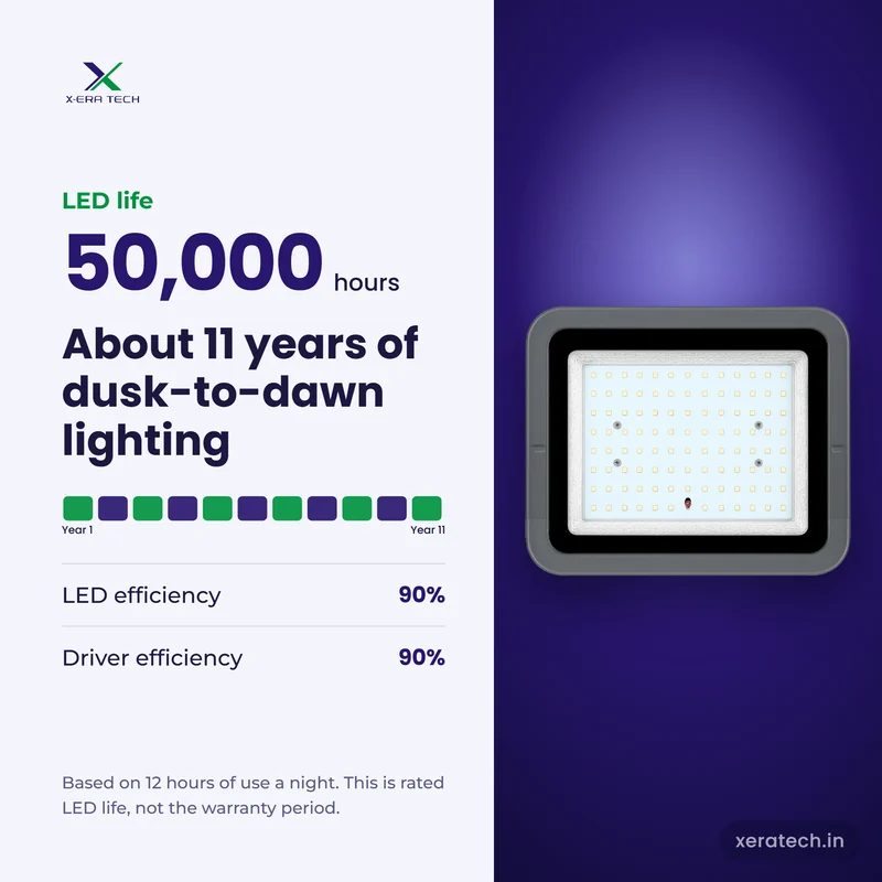Xera Tech 150W LED Flood Light rated LED life 50,000 hr, about 11 years at 12 hours a night