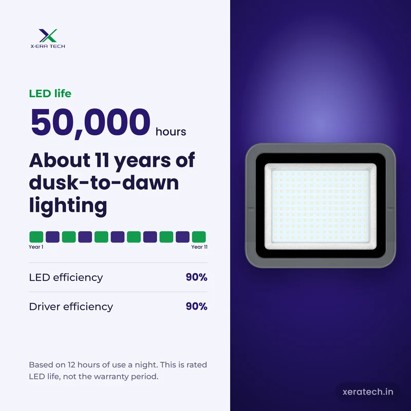 Xera Tech 300W LED Flood Light rated LED life 50,000 hr, about 11 years at 12 hours a night