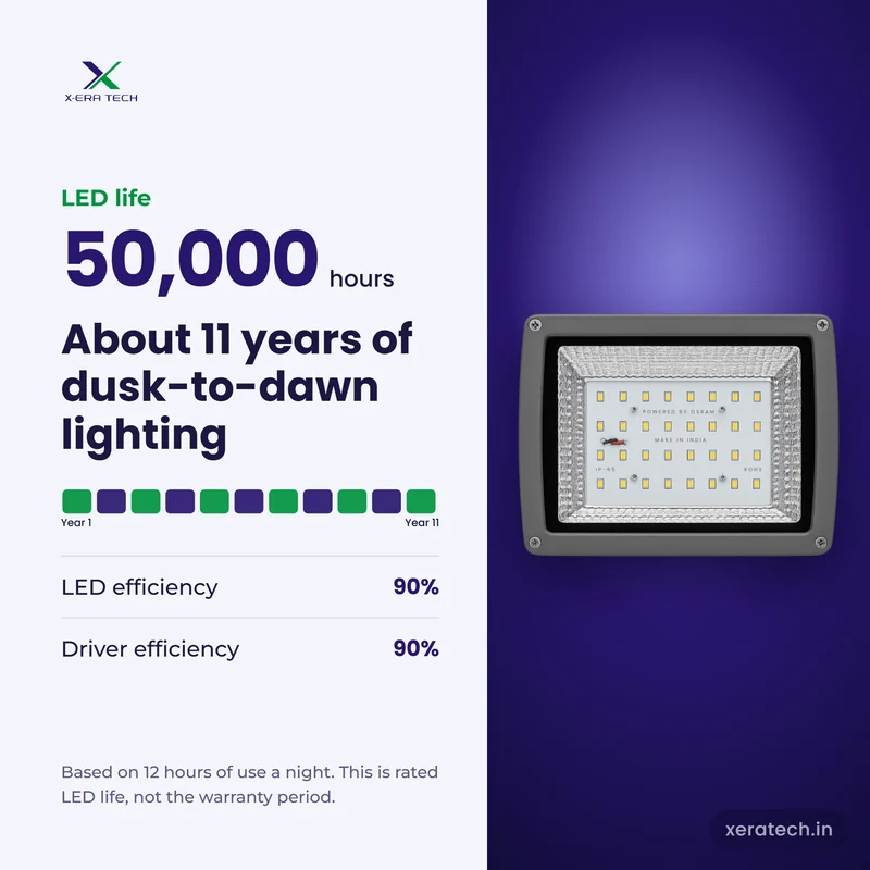 Xera Tech 50W LED Flood Light rated LED life 50,000 hr, about 11 years at 12 hours a night