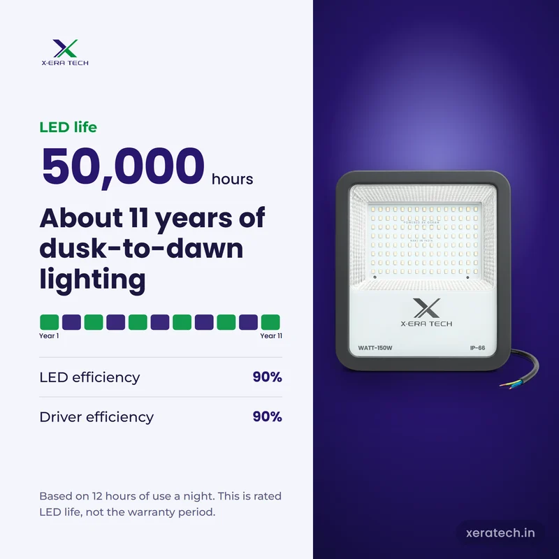 Xera Tech 150W LED Flood Light rated LED life 50,000 hr, about 11 years at 12 hours a night