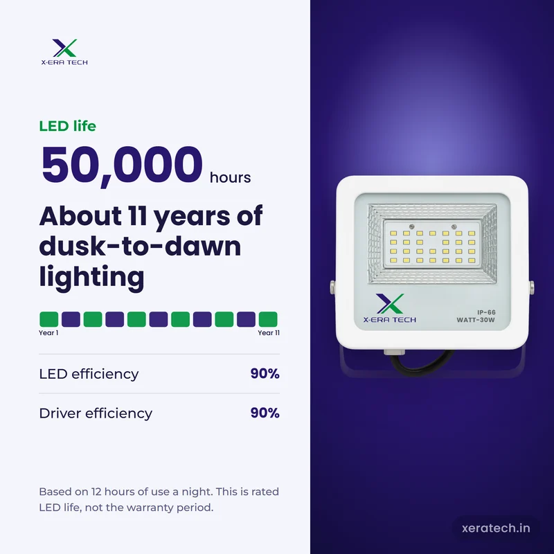 Xera Tech 30W LED Flood Light rated LED life 50,000 hr, about 11 years at 12 hours a night