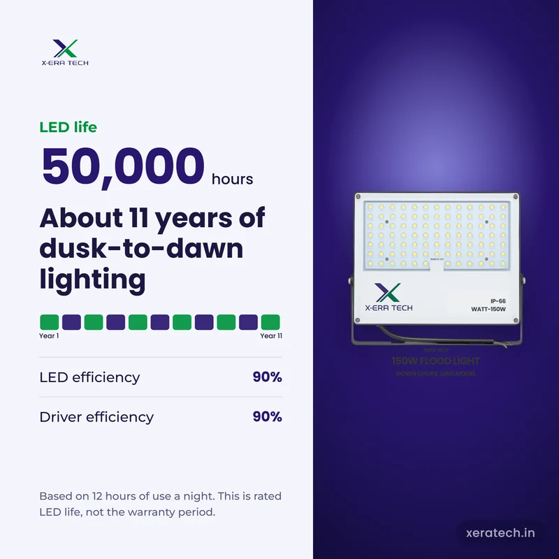 Xera Tech 150W LED Flood Light rated LED life 50,000 hr, about 11 years at 12 hours a night