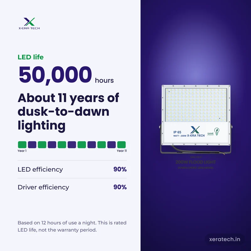 Xera Tech 200W LED Flood Light rated LED life 50,000 hr, about 11 years at 12 hours a night