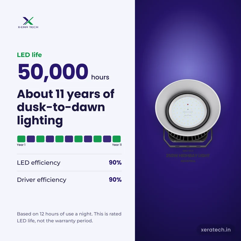 Xera Tech 250W LED High Bay Light rated LED life 50,000 hr, about 11 years at 12 hours a night