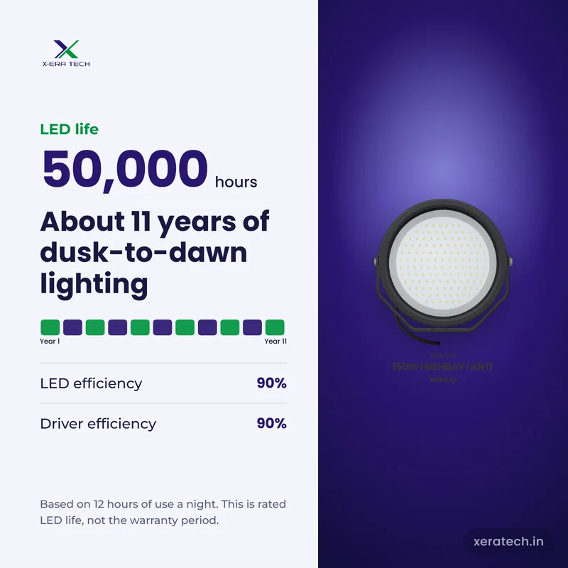 Xera Tech 150W LED High Bay Light rated LED life 50,000 hr, about 11 years at 12 hours a night