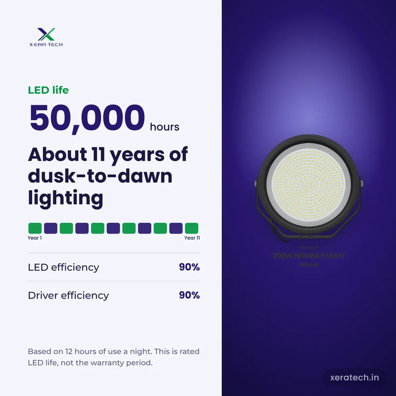 Xera Tech 200W LED High Bay Light rated LED life 50,000 hr, about 11 years at 12 hours a night