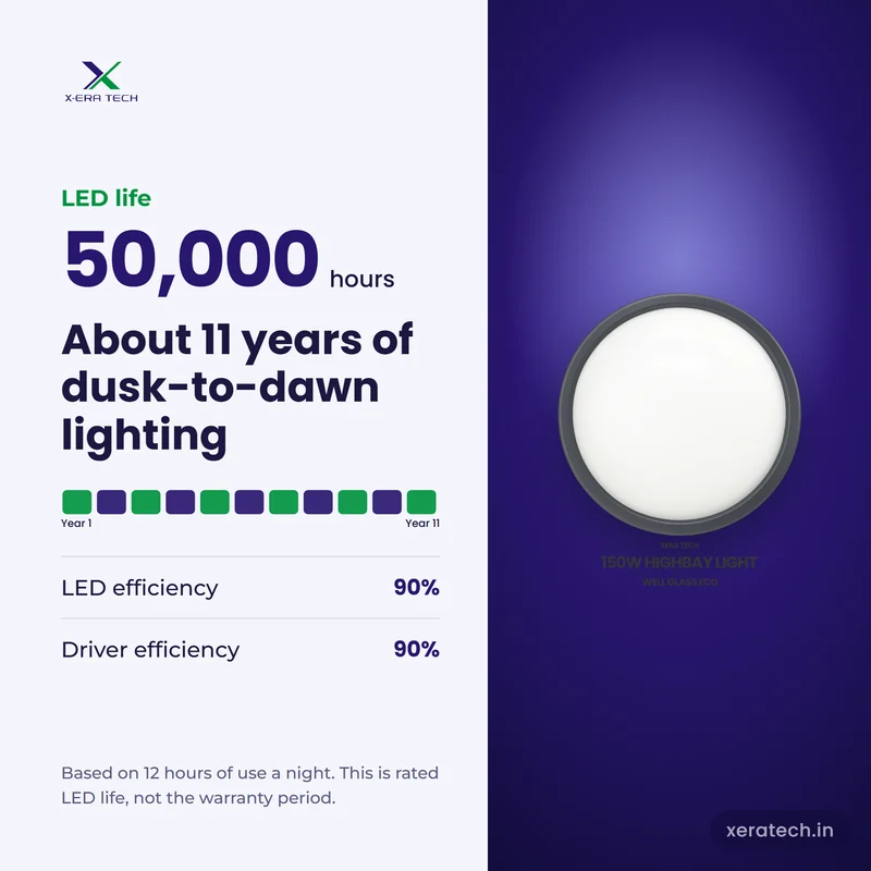 Xera Tech 150W LED High Bay Light rated LED life 50,000 hr, about 11 years at 12 hours a night