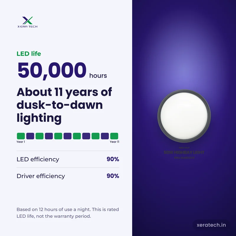 Xera Tech 50W LED High Bay Light rated LED life 50,000 hr, about 11 years at 12 hours a night