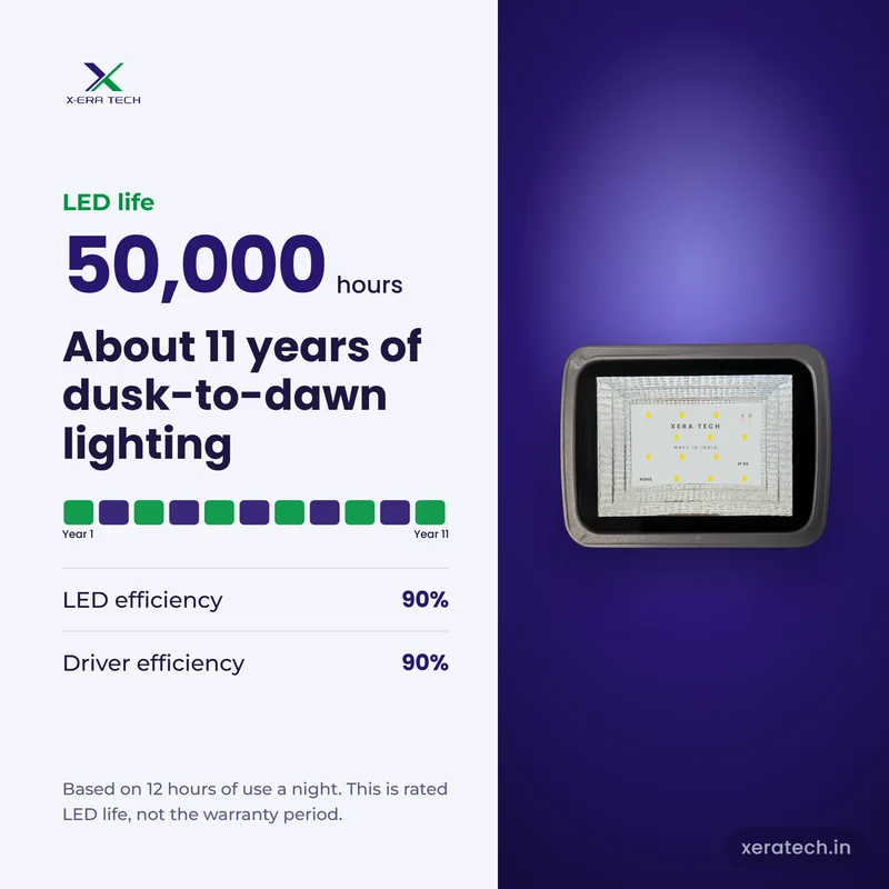 Xera Tech 100W Solar Flood Light rated LED life 50,000 hr, about 11 years at 12 hours a night