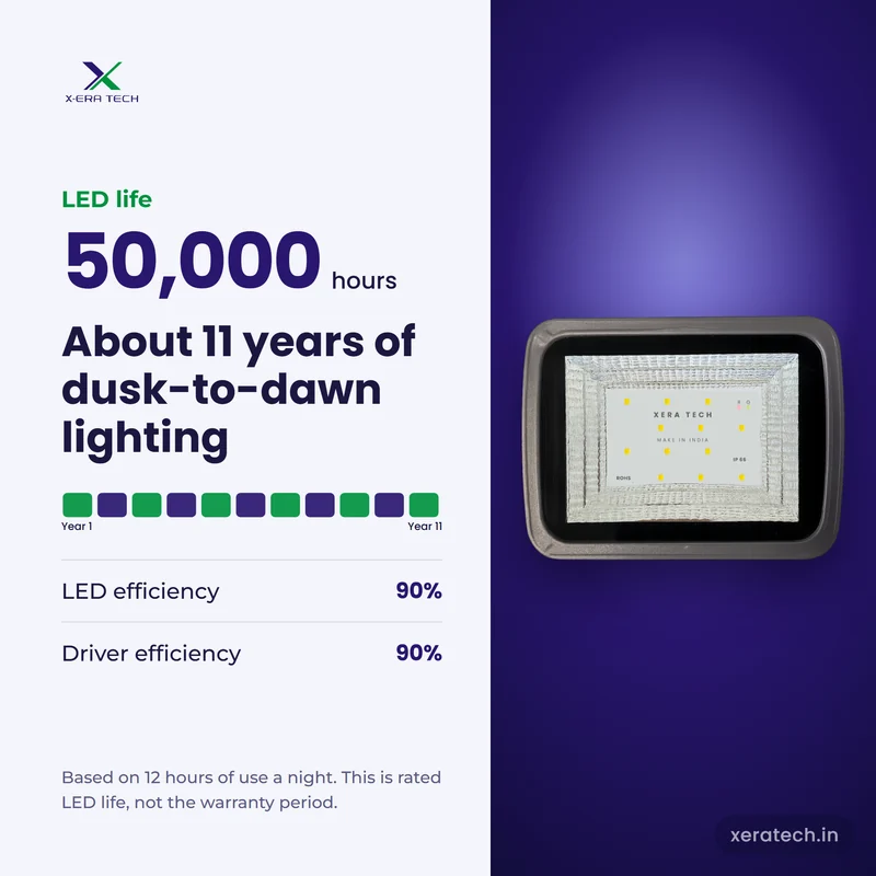 Xera Tech 18W Solar Flood Light rated LED life 50,000 hr, about 11 years at 12 hours a night