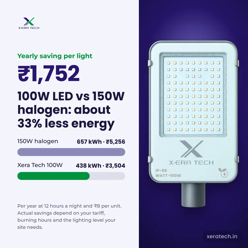 100W Xera Tech LED Street Light versus 150W halogen: about 33% less energy, Rs 1,752 saved per light each year