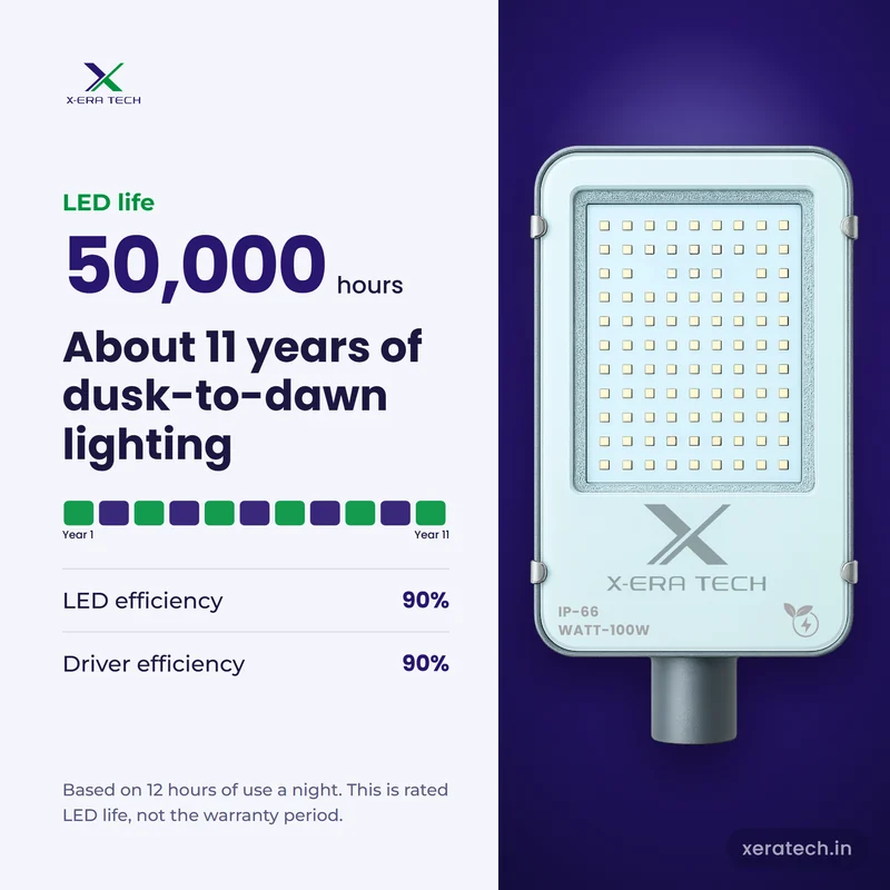 Xera Tech 100W LED Street Light rated LED life 50,000 hr, about 11 years at 12 hours a night