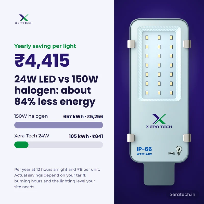 24W Xera Tech LED Street Light versus 150W halogen: about 84% less energy, Rs 4,415 saved per light each year