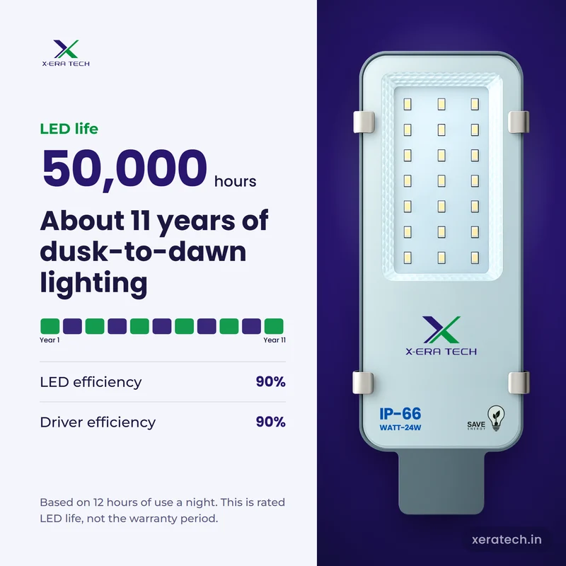 Xera Tech 24W LED Street Light rated LED life 50,000 hr, about 11 years at 12 hours a night
