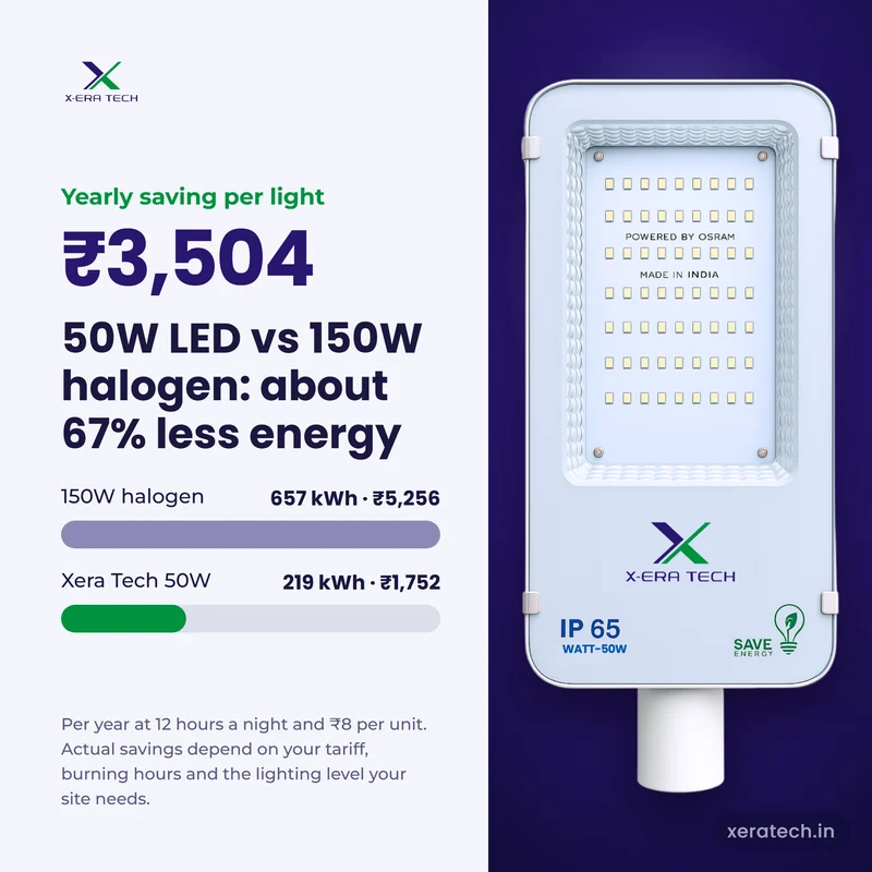 50W Xera Tech LED Street Light versus 150W halogen: about 67% less energy, Rs 3,504 saved per light each year