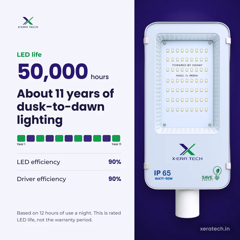 Xera Tech 50W LED Street Light rated LED life 50,000 hr, about 11 years at 12 hours a night
