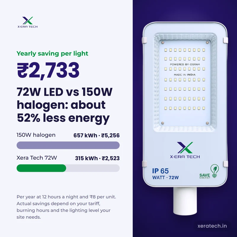 72W Xera Tech LED Street Light versus 150W halogen: about 52% less energy, Rs 2,733 saved per light each year