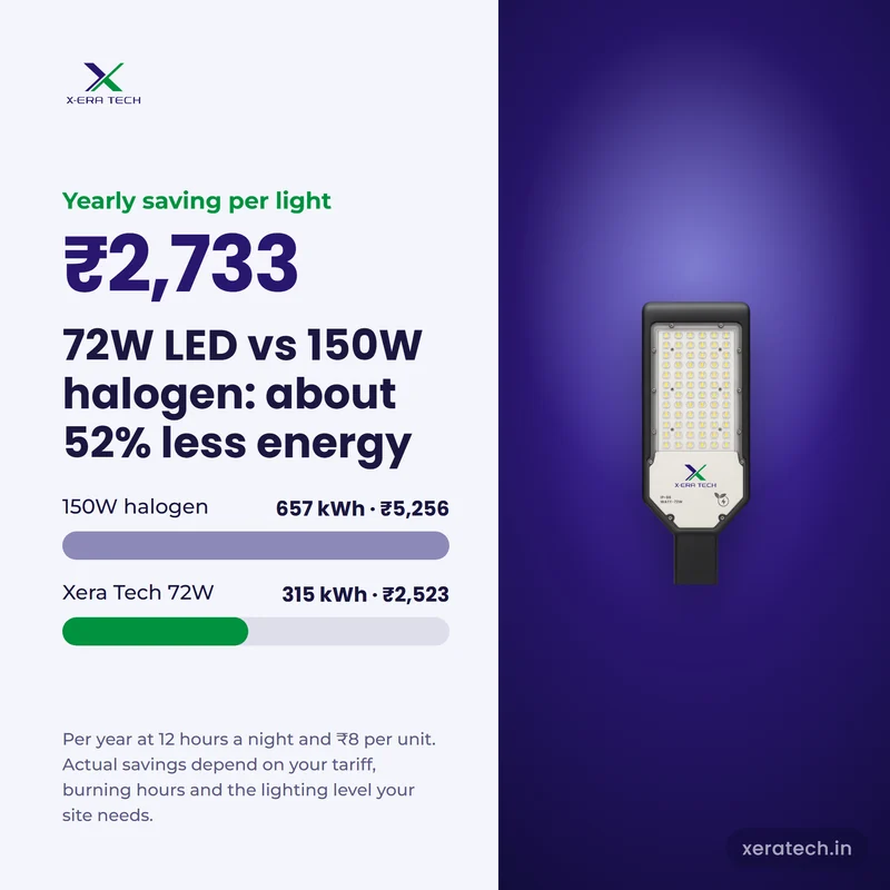 72W Xera Tech LED Street Light versus 150W halogen: about 52% less energy, Rs 2,733 saved per light each year